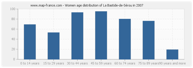 Women age distribution of La Bastide-de-Sérou in 2007